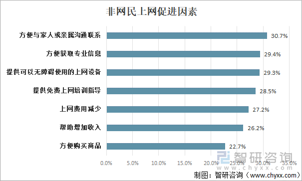 非网民上网促进因素