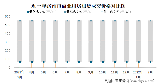 近一年济南市商业用房租赁成交价格对比图