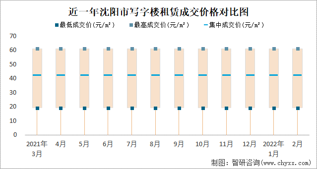 近一年沈阳市写字楼租赁成交价格对比图