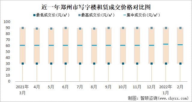 近一年郑州市写字楼租赁成交价格对比图