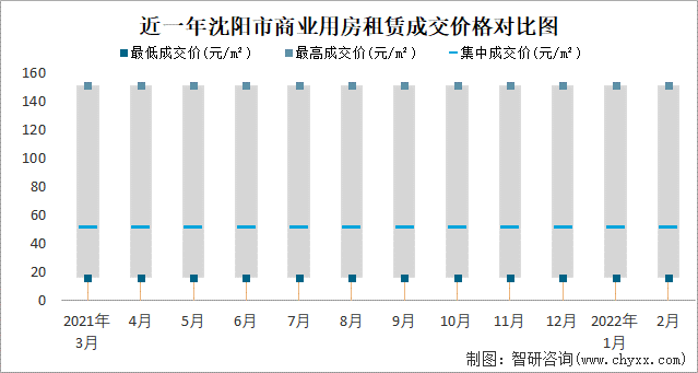 近一年沈阳市商业用房租赁成交价格对比图