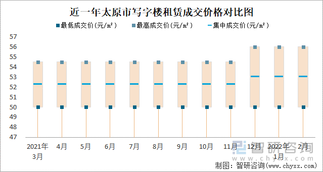 近一年太原市写字楼租赁成交价格对比图