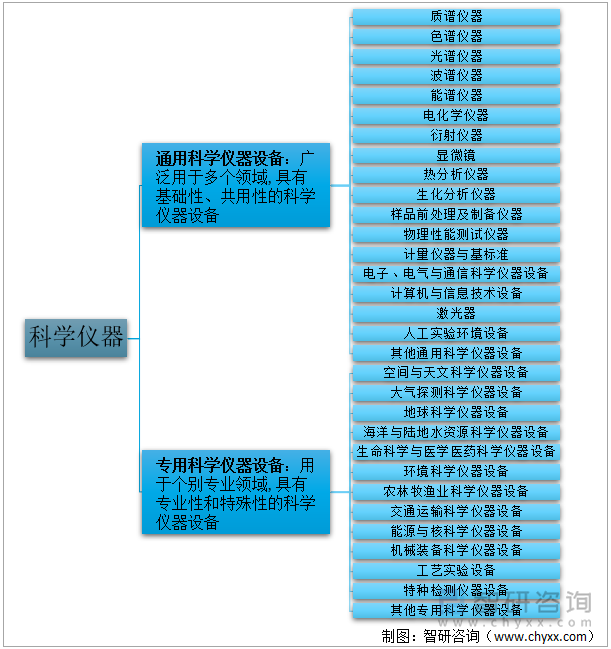 科学仪器分类