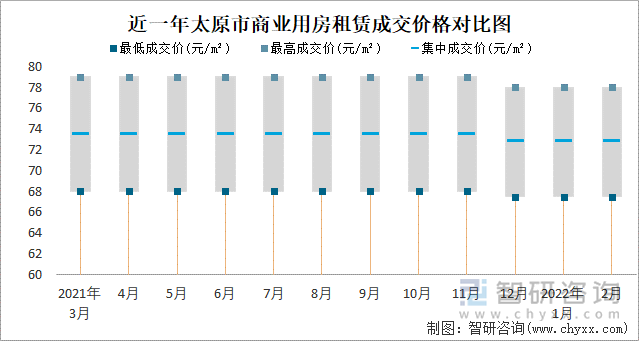 近一年太原市商业用房租赁成交价格对比图