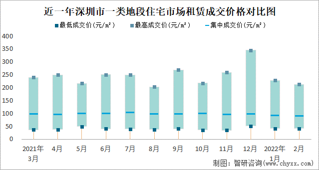 近一年深圳市一类地段住宅市场租赁成交价格对比图