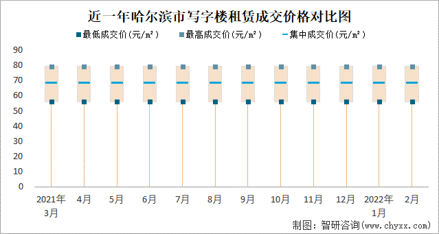 近一年哈尔滨市写字楼租赁成交价格对比图