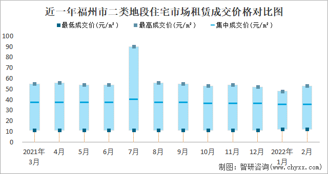 近一年福州市二类地段住宅市场租赁成交价格对比图