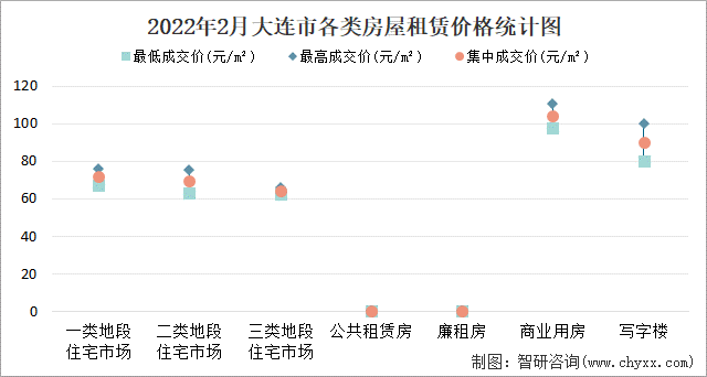 2022年2月大连市各类房屋租赁价格统计图