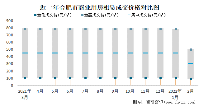 近一年合肥市商业用房租赁成交价格对比图