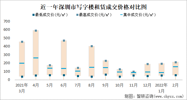 近一年深圳市写字楼租赁成交价格对比图