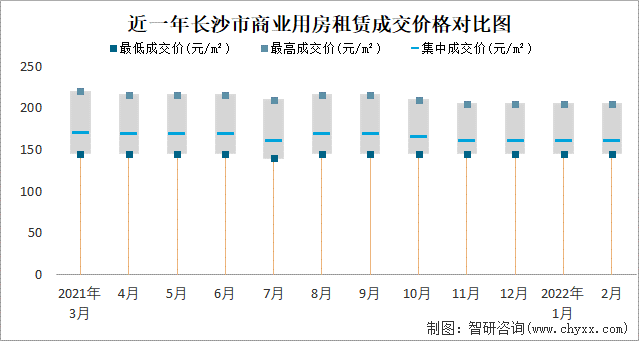 近一年长沙市商业用房租赁成交价格对比图