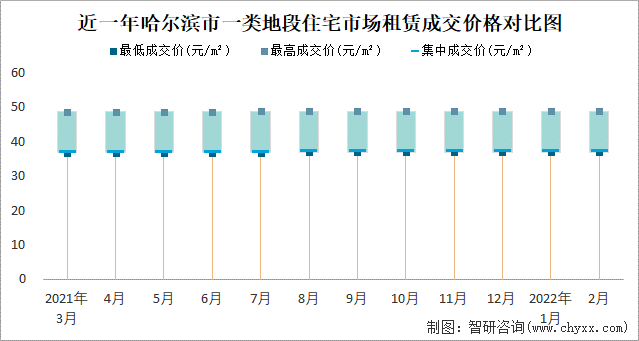 近一年哈尔滨市一类地段住宅市场租赁成交价格对比图