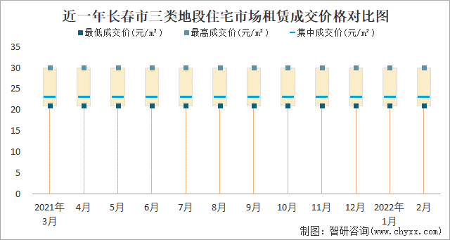 近一年长春市三类地段住宅市场租赁成交价格对比图