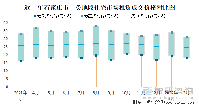 近一年石家庄市一类地段住宅市场租赁成交价格对比图