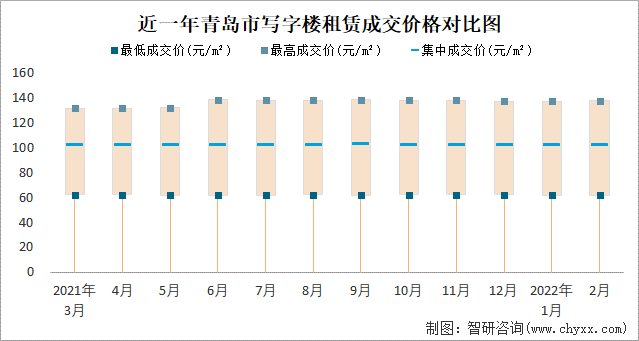 近一年青岛市写字楼租赁成交价格对比图