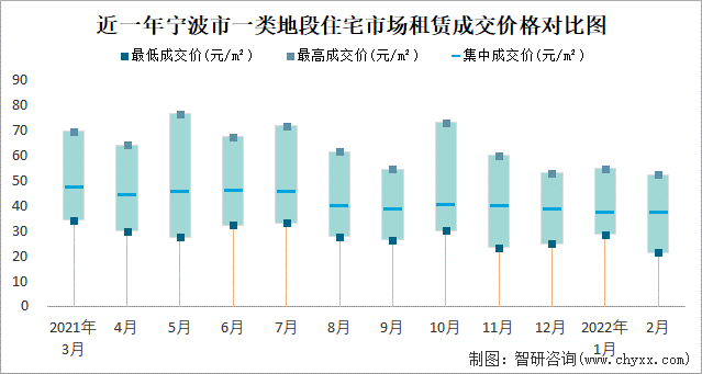 近一年宁波市一类地段住宅市场租赁成交价格对比图