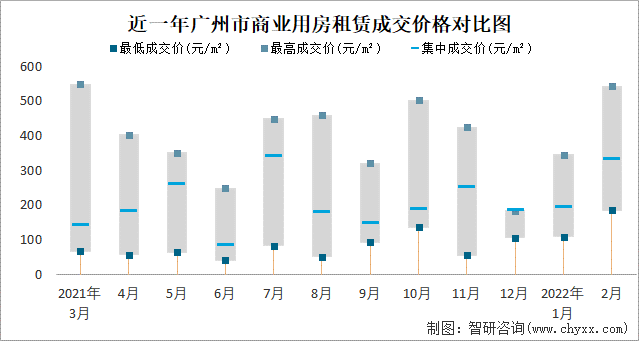 近一年广州市商业用房租赁成交价格对比图