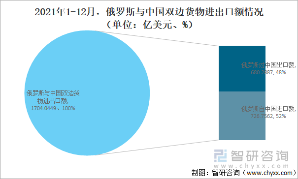 2021年1-12月，俄罗斯与中国双边货物进出口额情况（单位：亿美元、%）