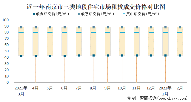 近一年南京市三类地段住宅市场租赁成交价格对比图