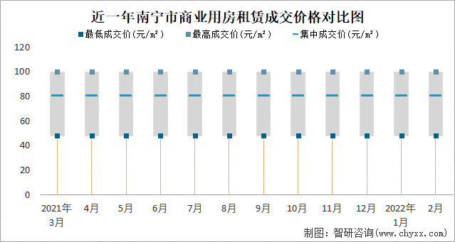 近一年南宁市商业用房租赁成交价格对比图