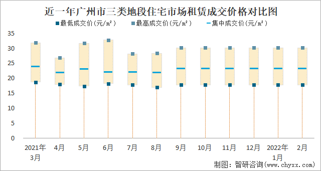 近一年广州市三类地段住宅市场租赁成交价格对比图