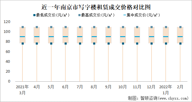 近一年南京市写字楼租赁成交价格对比图