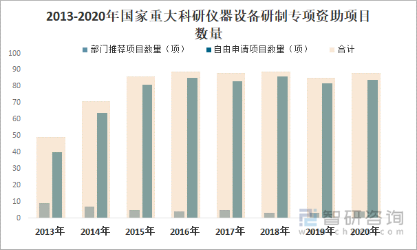 2013-2020年国家重大科研仪器设备研制专项资助项目数量