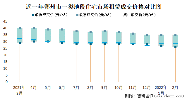 近一年郑州市一类地段住宅市场租赁成交价格对比图