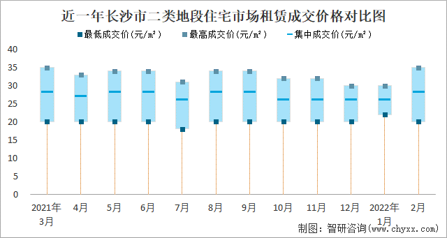 近一年长沙市二类地段住宅市场租赁成交价格对比图