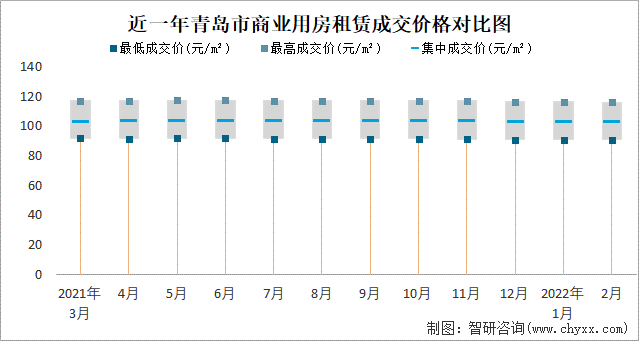 近一年青岛市商业用房租赁成交价格对比图