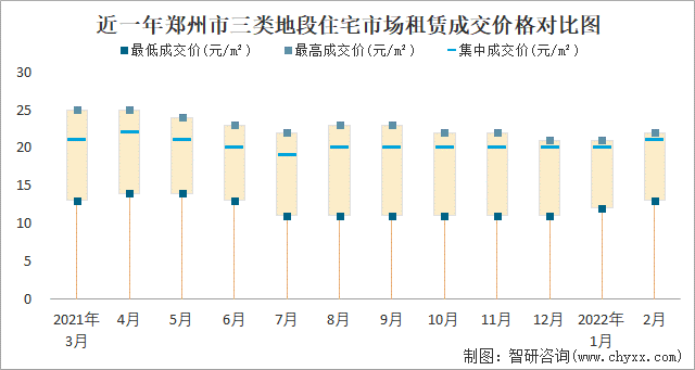 近一年郑州市三类地段住宅市场租赁成交价格对比图