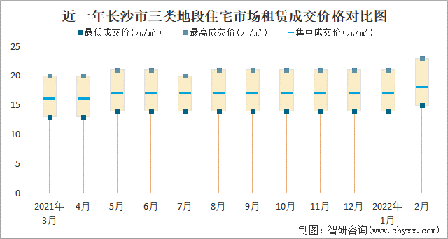 近一年长沙市三类地段住宅市场租赁成交价格对比图