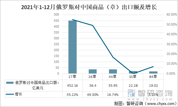 2021年1-12月俄罗斯对中国商品（章）出口额及增长