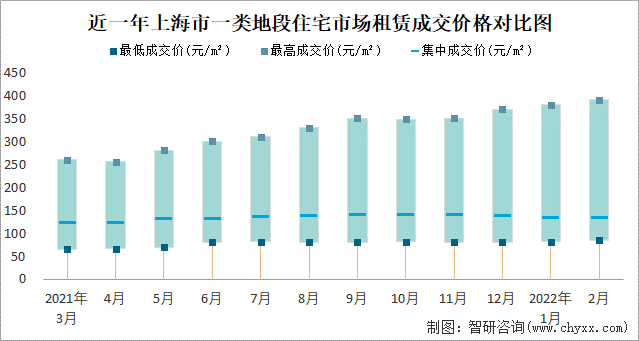 近一年上海市一类地段住宅市场租赁成交价格对比图