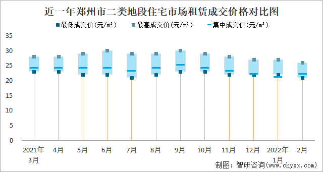 近一年郑州市二类地段住宅市场租赁成交价格对比图