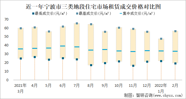 近一年宁波市三类地段住宅市场租赁成交价格对比图