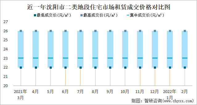 近一年沈阳市二类地段住宅市场租赁成交价格对比图