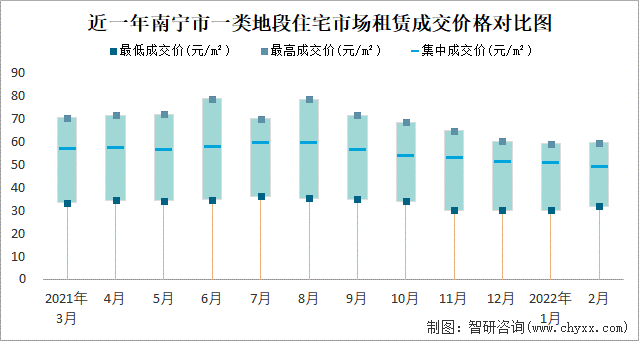 近一年南宁市一类地段住宅市场租赁成交价格对比图