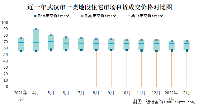 近一年武汉市一类地段住宅市场租赁成交价格对比图