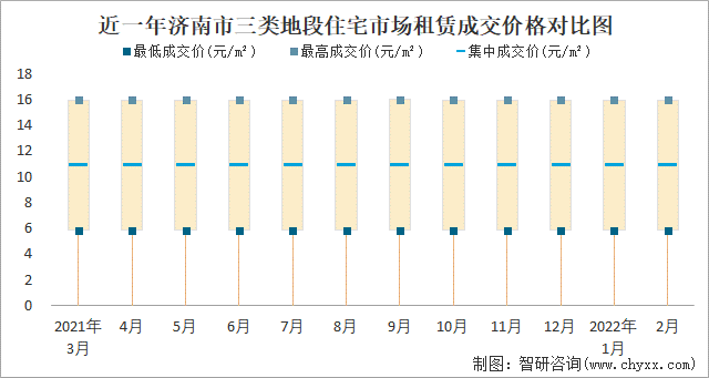 近一年济南市三类地段住宅市场租赁成交价格对比图