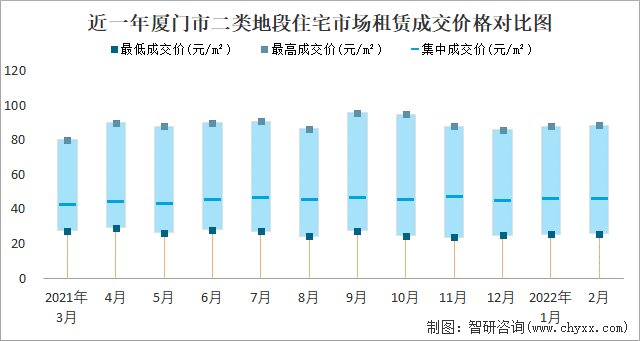 近一年厦门市二类地段住宅市场租赁成交价格对比图