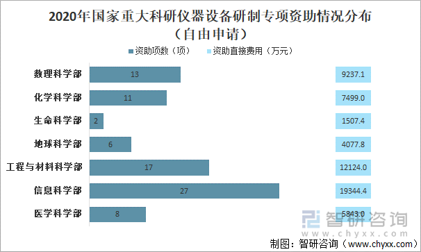 2020年国家重大科研仪器设备研制专项资助情况分布（自由申请）