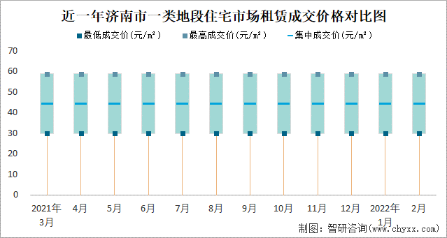 近一年济南市一类地段住宅市场租赁成交价格对比图