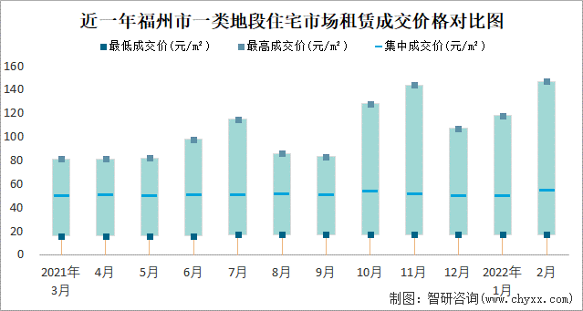 近一年福州市一类地段住宅市场租赁成交价格对比图