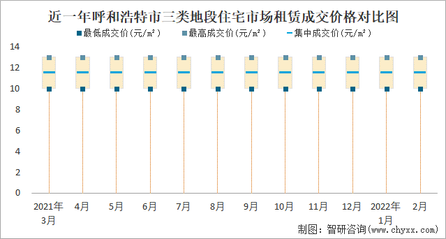 近一年呼和浩特市三类地段住宅市场租赁成交价格对比图