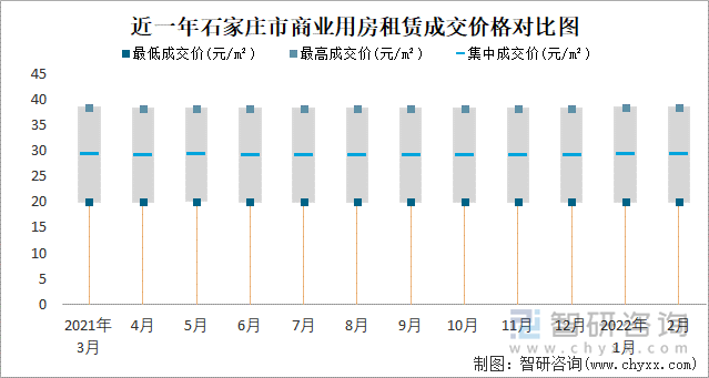 近一年石家庄市商业用房租赁成交价格对比图