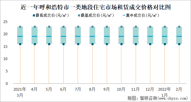 近一年呼和浩特市一类地段住宅市场租赁成交价格对比图