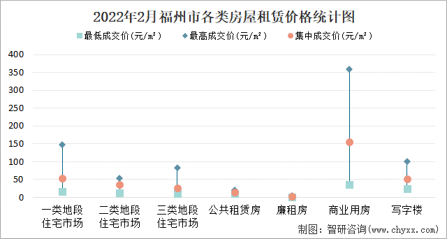 2022年2月福州市各类房屋租赁价格统计图