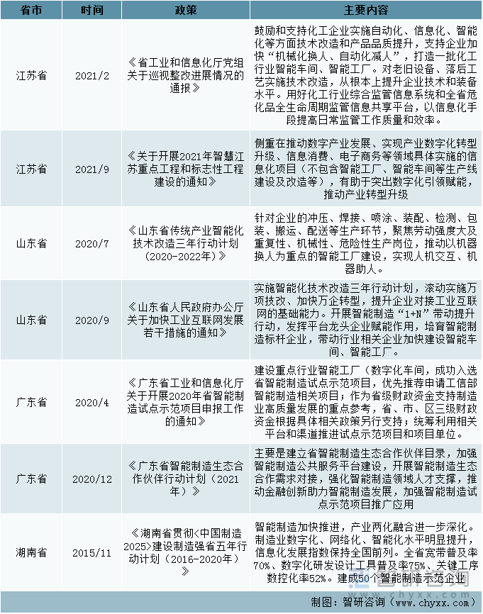 截止至2022年3月各省市关于智能工厂发展方案政策（一）