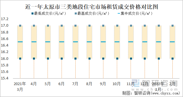 近一年太原市三类地段住宅市场租赁成交价格对比图